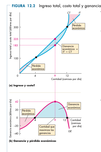 Ingreso total, costo total y beneficio según la cantidad producida.