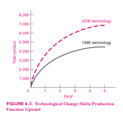 Comparación de funciones de producción antes y después de una mejora tecnológica.