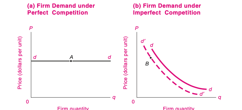 Demanda horizontal de una empresa competitiva frente a demanda con pendiente negativa en competencia imperfecta.