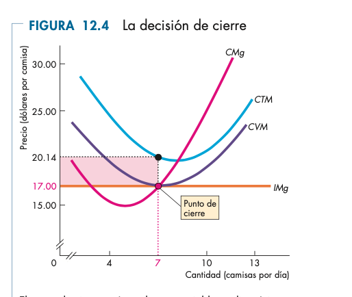Curvas de costo marginal, costo total medio y costo variable medio con el punto de cierre.