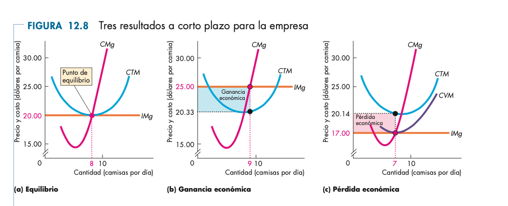 Tres resultados de corto plazo: beneficio normal, ganancia económica y pérdida económica.