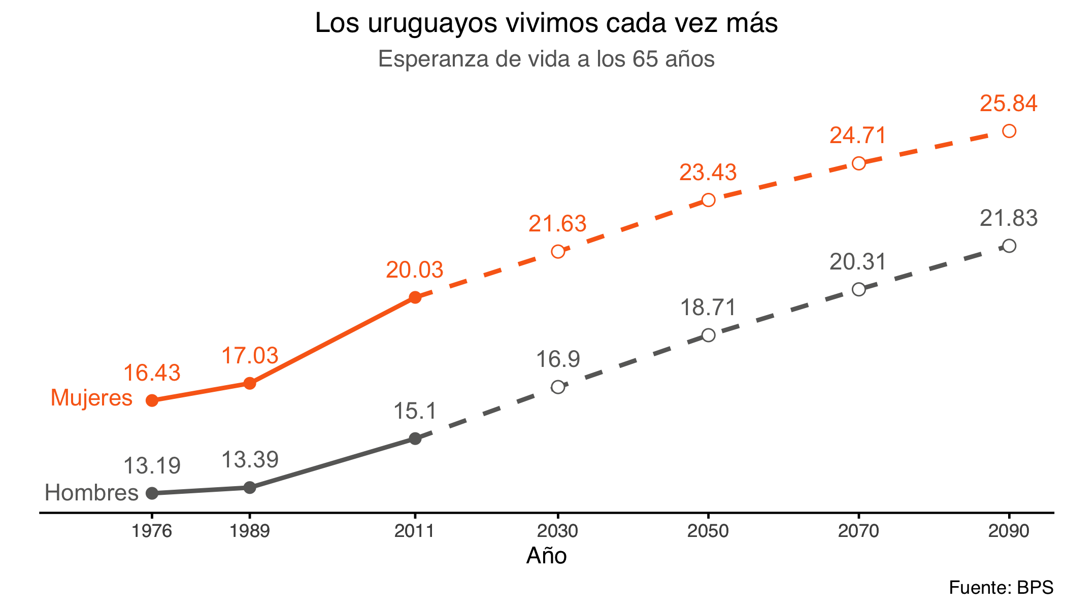 Esperanza de vida a los 65 años por sexo: datos históricos y proyecciones del BPS. Las proyecciones aparecen con líneas discontinuas.