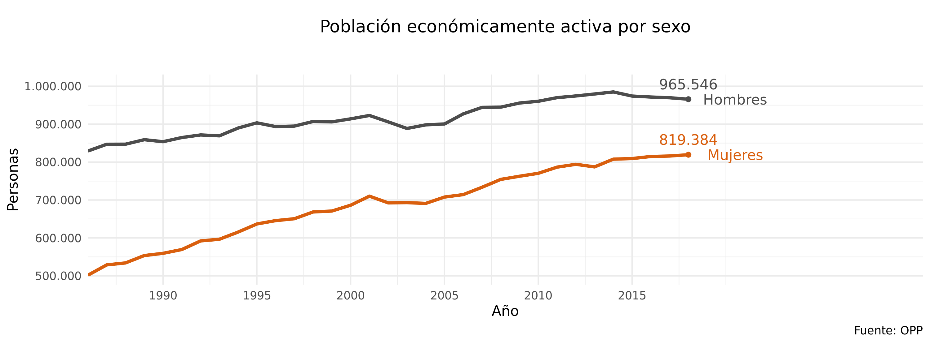 Evolución histórica de la población económicamente activa por sexo, con un aumento de la cantidad de mujeres activas. Fuente: OPP.