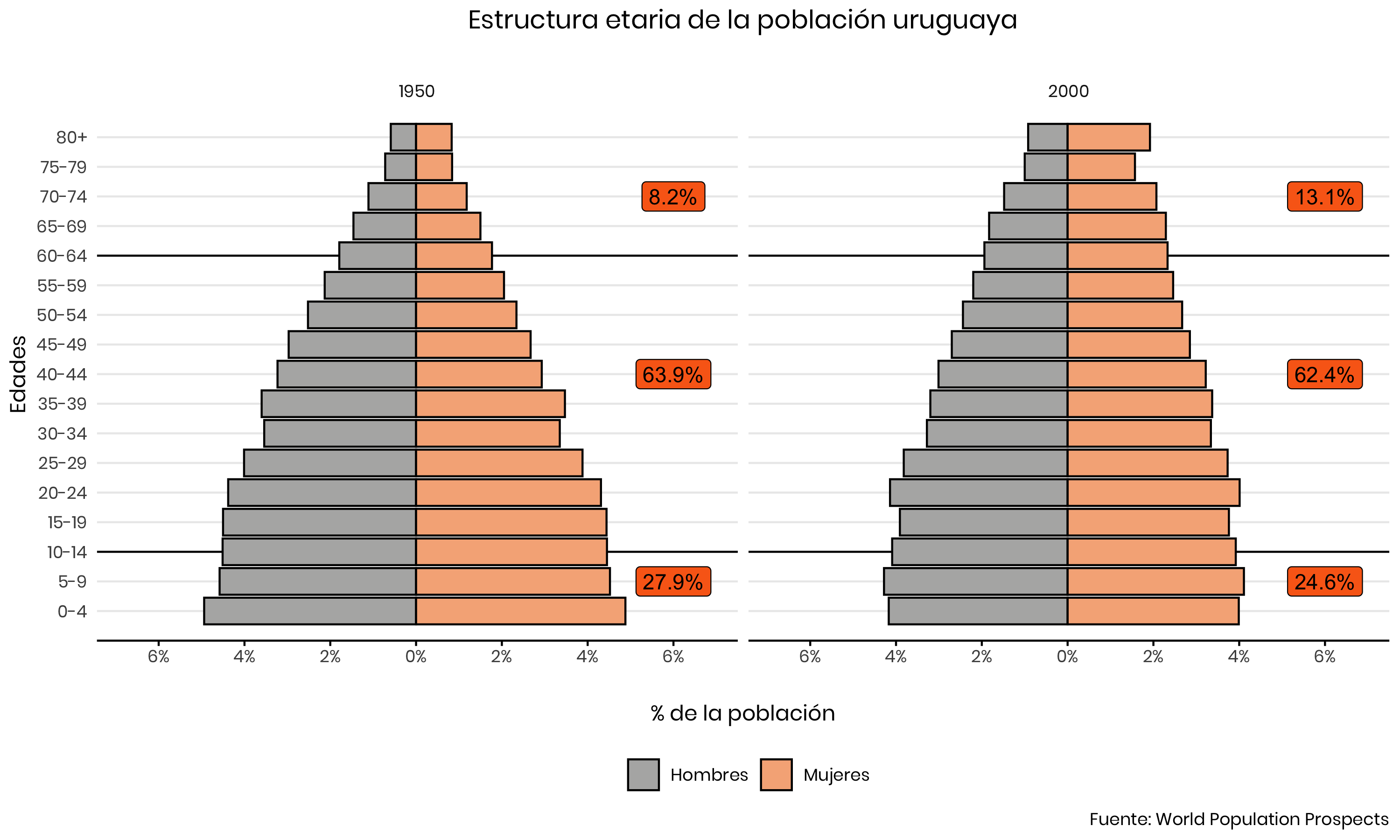 Pirámides de la población uruguaya en 1950 y 2000, por edad y sexo, que ilustran el envejecimiento de la población.